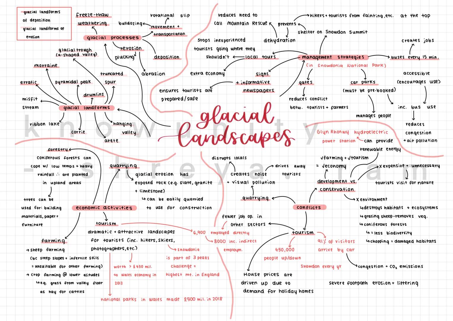 gracial landforms
of deposition
glacial land forms of
erosion
morraine
erratic
misfit
Stream
glacial trough
(u-shaped valley)
freeze-thaw
we