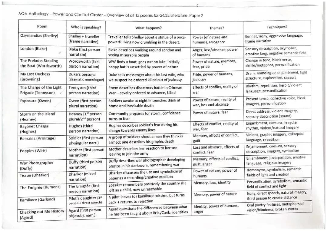 Power & Conflict- All poems summary 