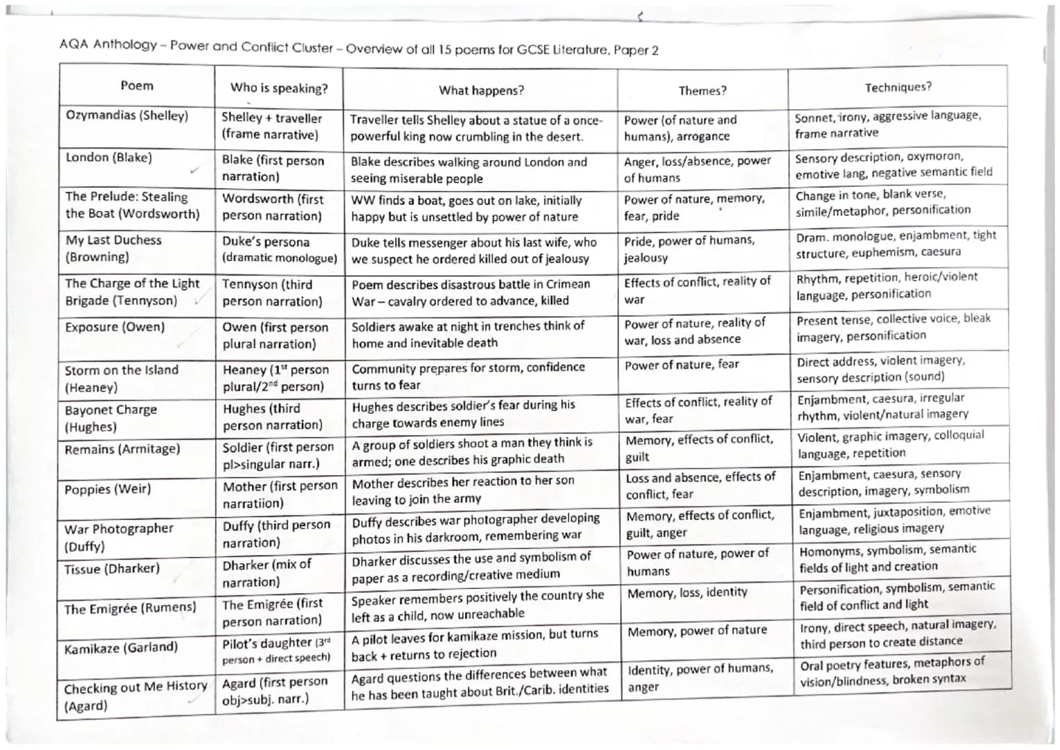 AQA Anthology - Power and Conflict Cluster - Overview of all 15 poems for GCSE Literature, Paper 2
Poem
Ozymandias (Shelley)
London (Blake)
