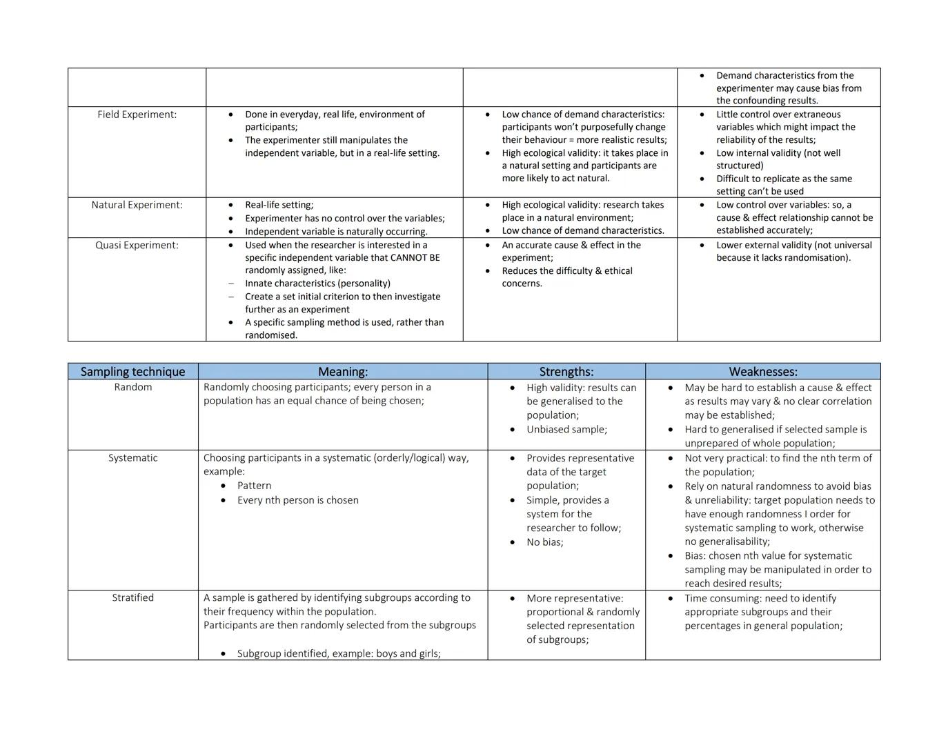 Control of Variable:
| Extraneous | How is it caused? | How can it be reduced? (Operationalisation) |
| ----------- | ----------- | --------