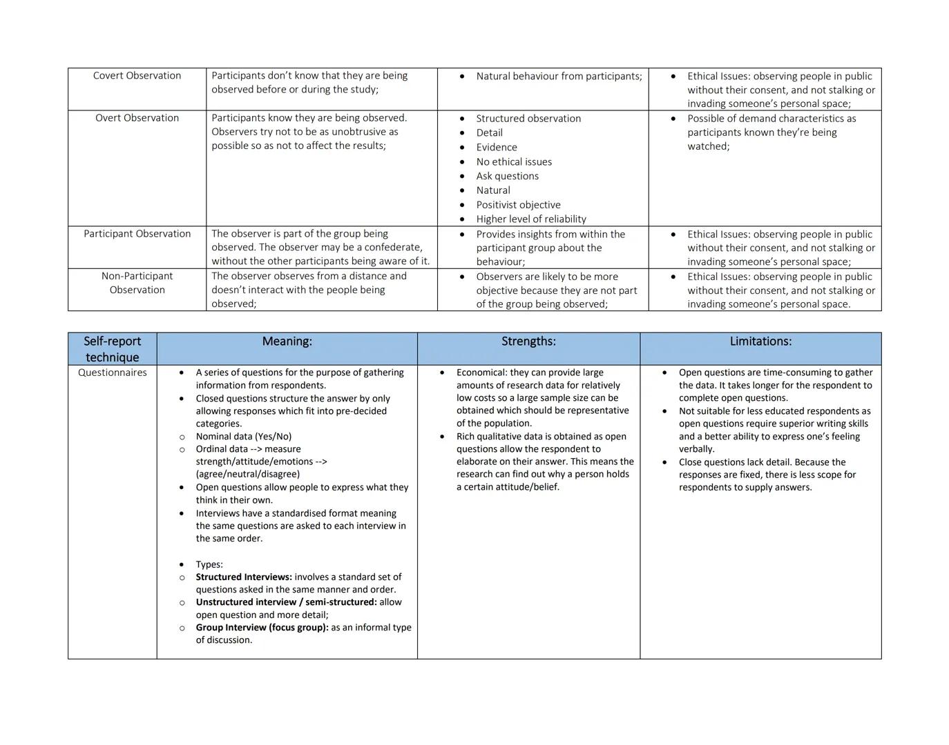 Control of Variable:
| Extraneous | How is it caused? | How can it be reduced? (Operationalisation) |
| ----------- | ----------- | --------