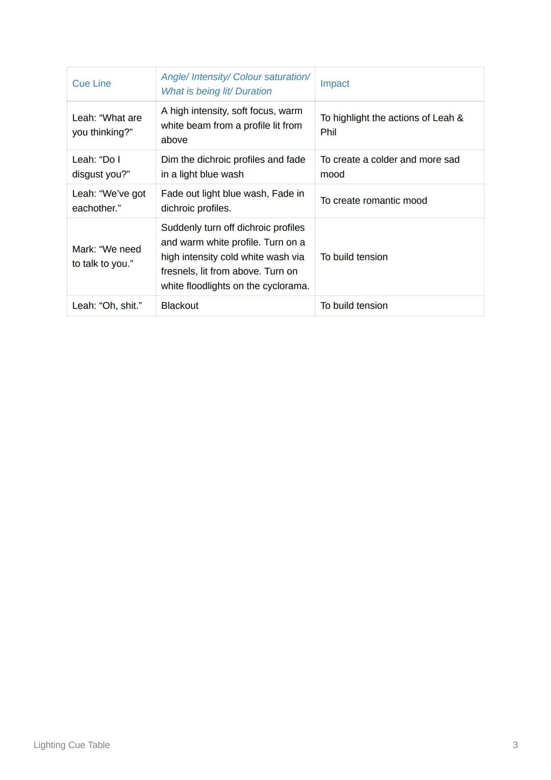 Lighting Cue Table
Scenes Act 1 Scene 1
Scene 2
Scenes you have selected: Act 1 Scene 1
& 2
Context
What is happening in this scene?
• 1.1 T