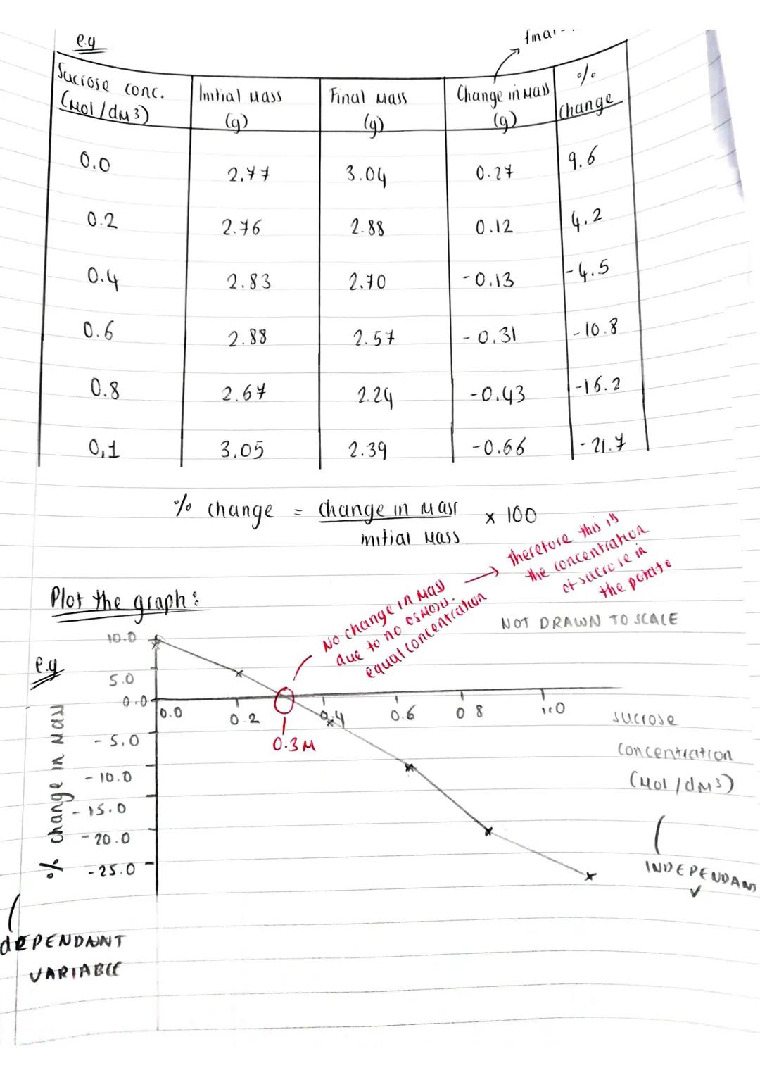 # Osmosis - Biology A-level Practical NOTES

+ Halking up a dilution series of sucrose solutions
and using it to b observe osmosis in a pota
