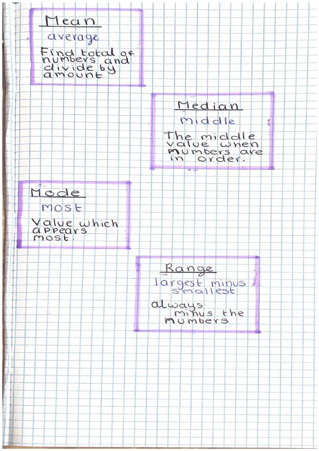 Mean
average
Find total of
numbers and
divide by
amount
Mode
most
Value which
appears
most.
Median
Middle
The middle
value
mumbers
when
are
