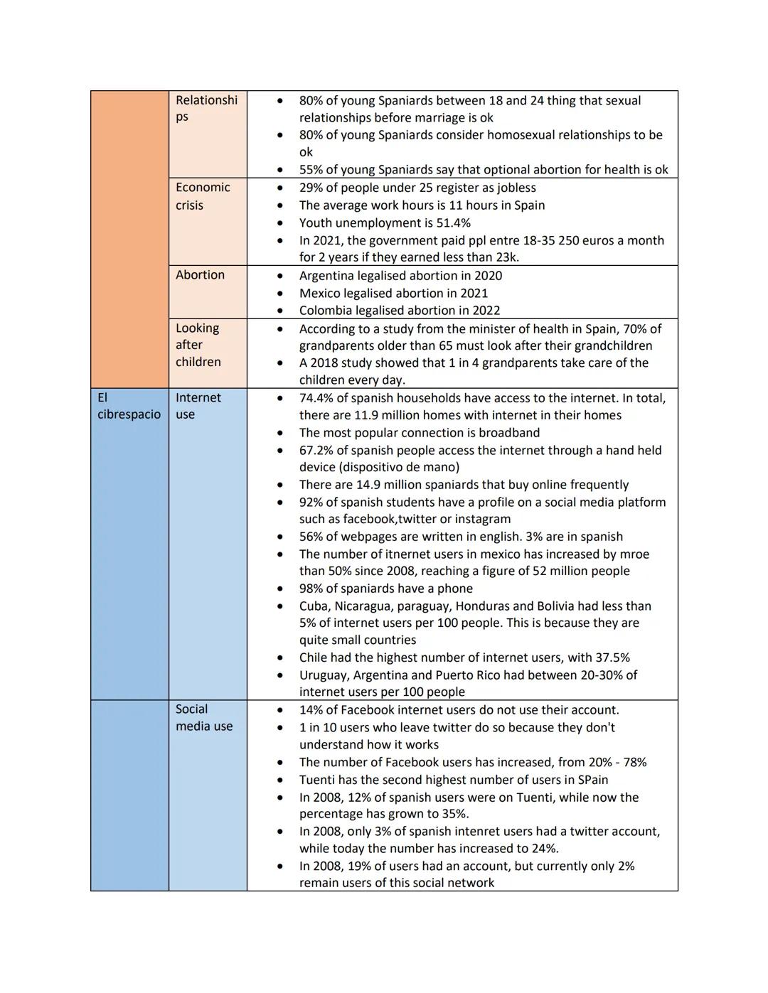 Los valores
tradicional
es y
modernos
Birth rate
•
The average age for leaving home in Spain is 28.9 years. In
Religion
•
•
Sweden, the aver
