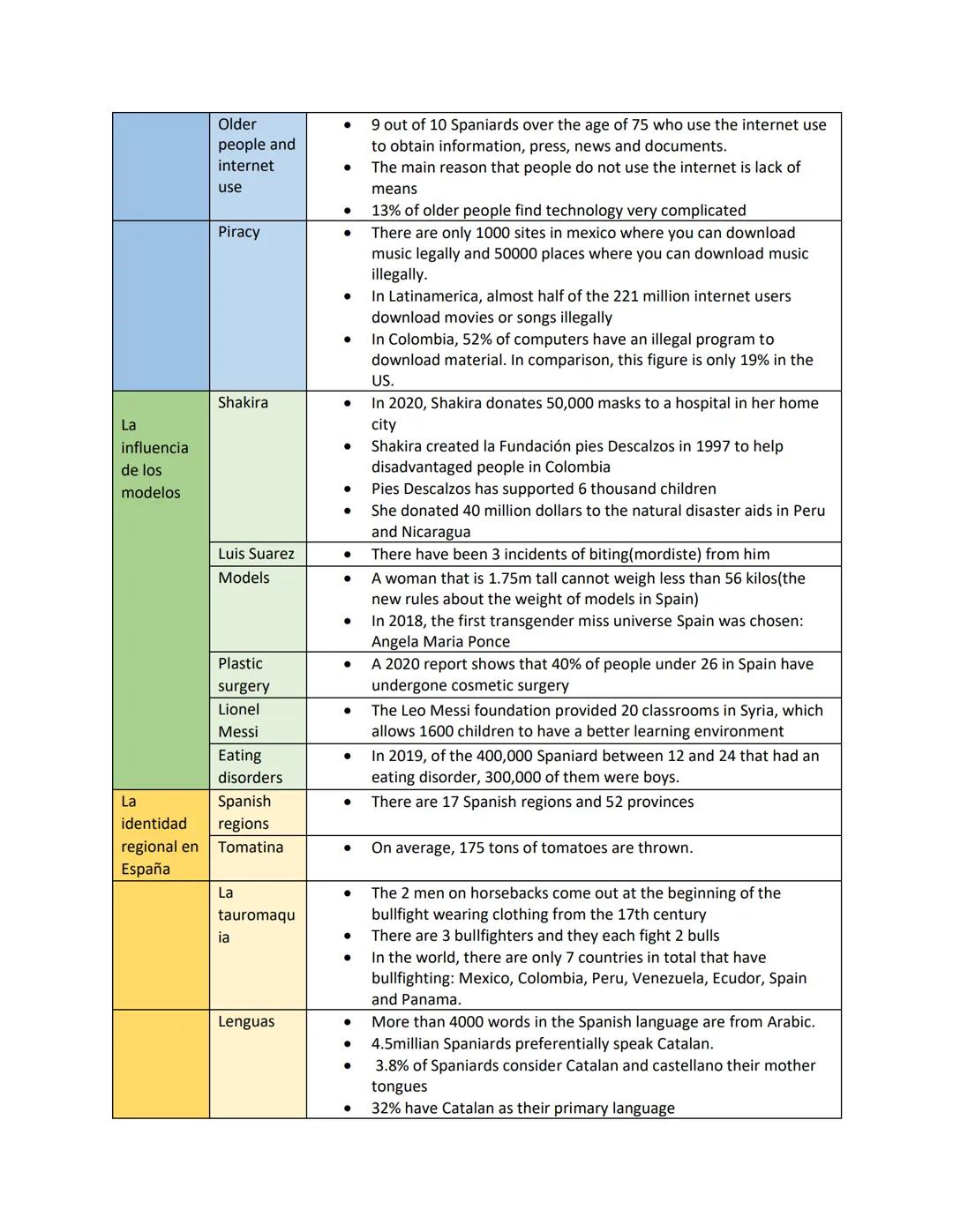 Los valores
tradicional
es y
modernos
Birth rate
•
The average age for leaving home in Spain is 28.9 years. In
Religion
•
•
Sweden, the aver