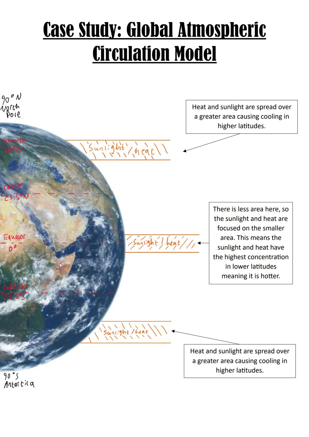 90°N
North
Pole
Co
23.5
Case Study: Global Atmospheric
Circulation Model
\'Sunlight / heat\\
Heat and sunlight are spread over
a greater are