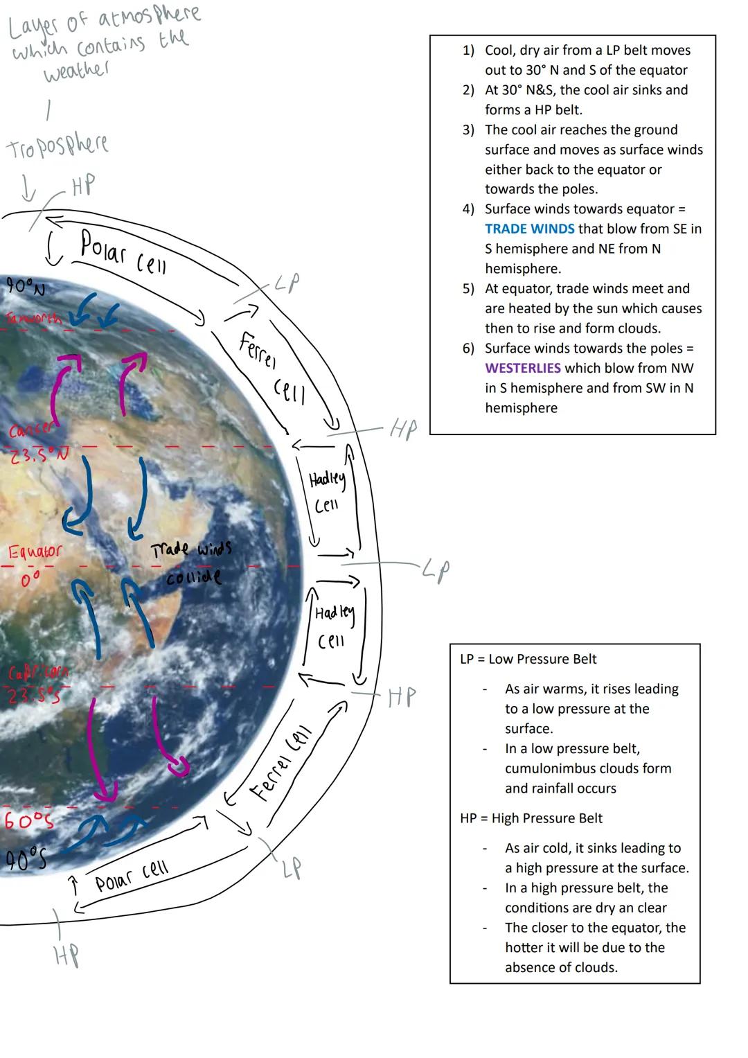 90°N
North
Pole
Co
23.5
Case Study: Global Atmospheric
Circulation Model
\'Sunlight / heat\\
Heat and sunlight are spread over
a greater are