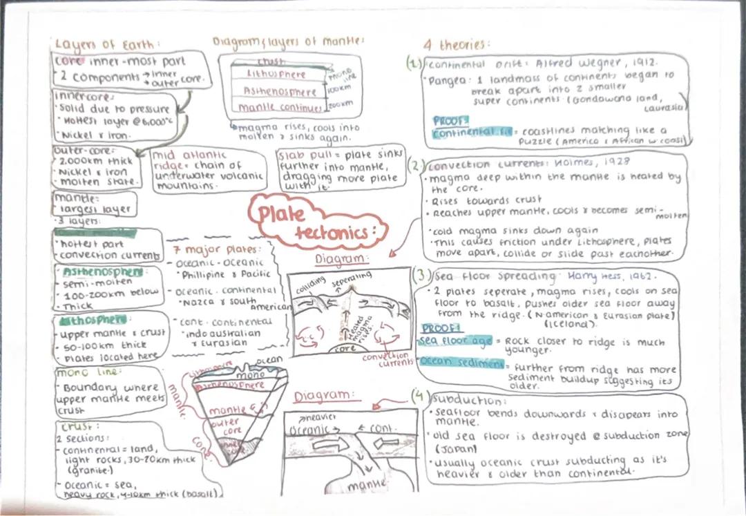 Plate tectonics mind map