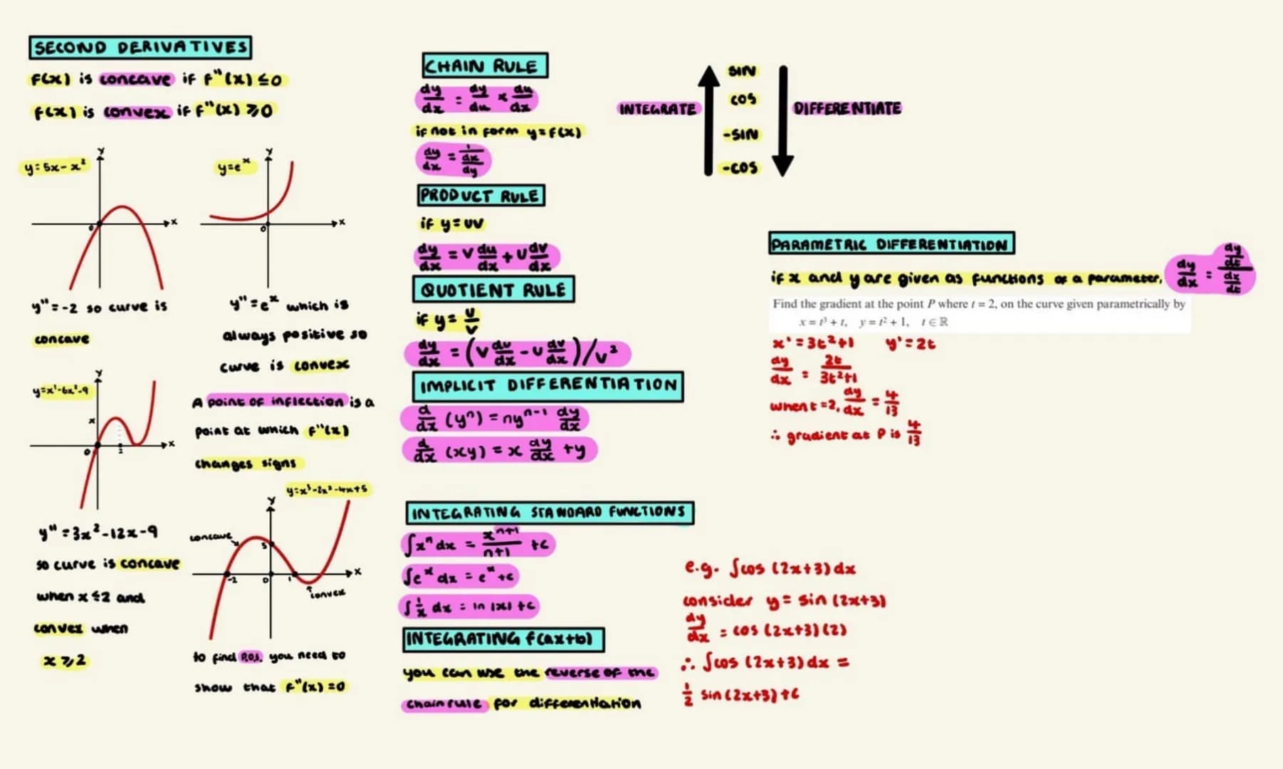 SECOND DERIVATIVES
F(x) is concave if F"(x) ≤0
f(x) is convex if F"(x) >0
y: 5x-x
A
y"=-2 so curve is
concave
p
y=x²-6x².9
y"=3x²-12x-9
so c