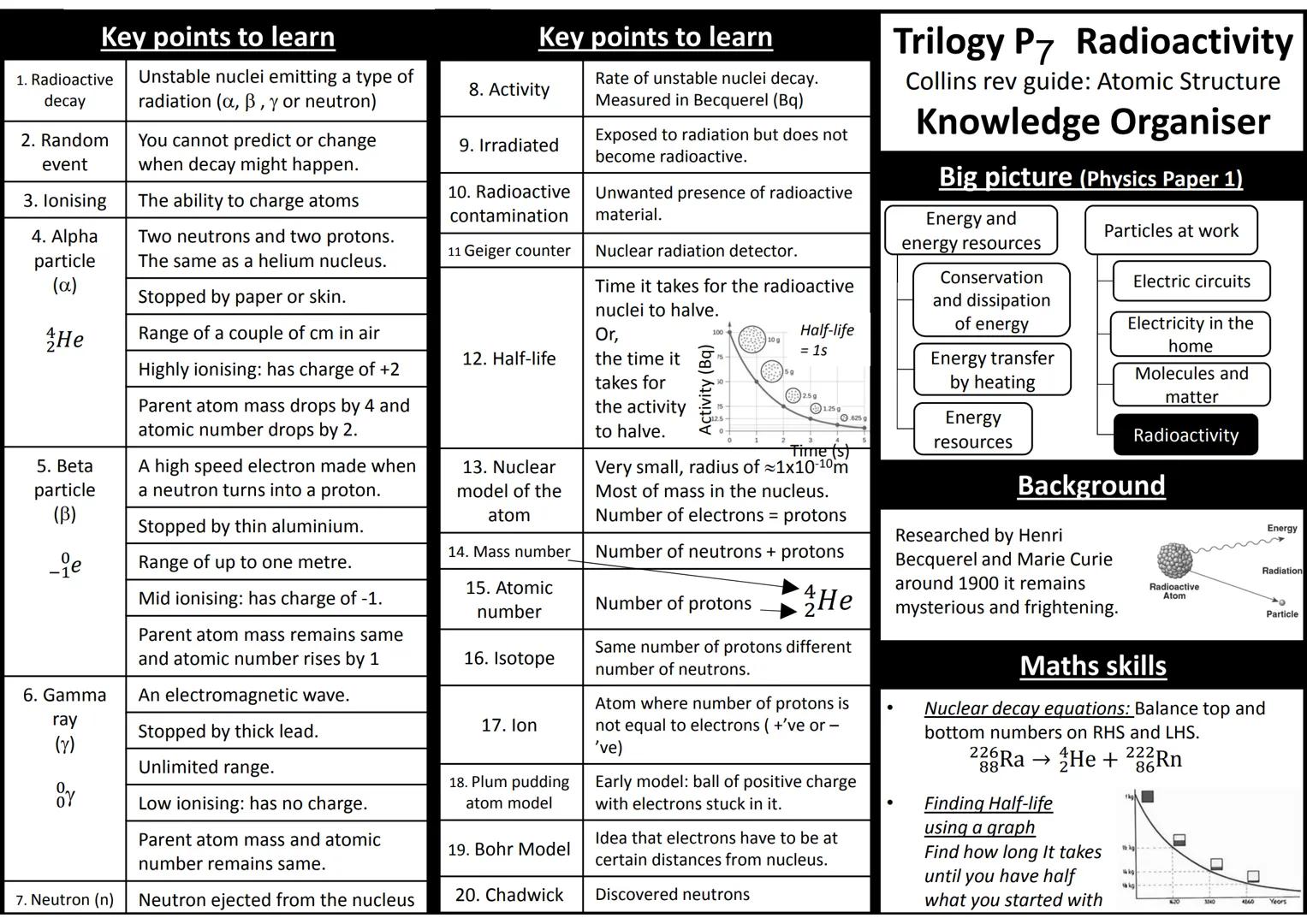 Key points to learn
1. Radioactive
decay
2. Random
event
Unstable nuclei emitting a type of
radiation (α, β, γ or neutron)
You cannot predic