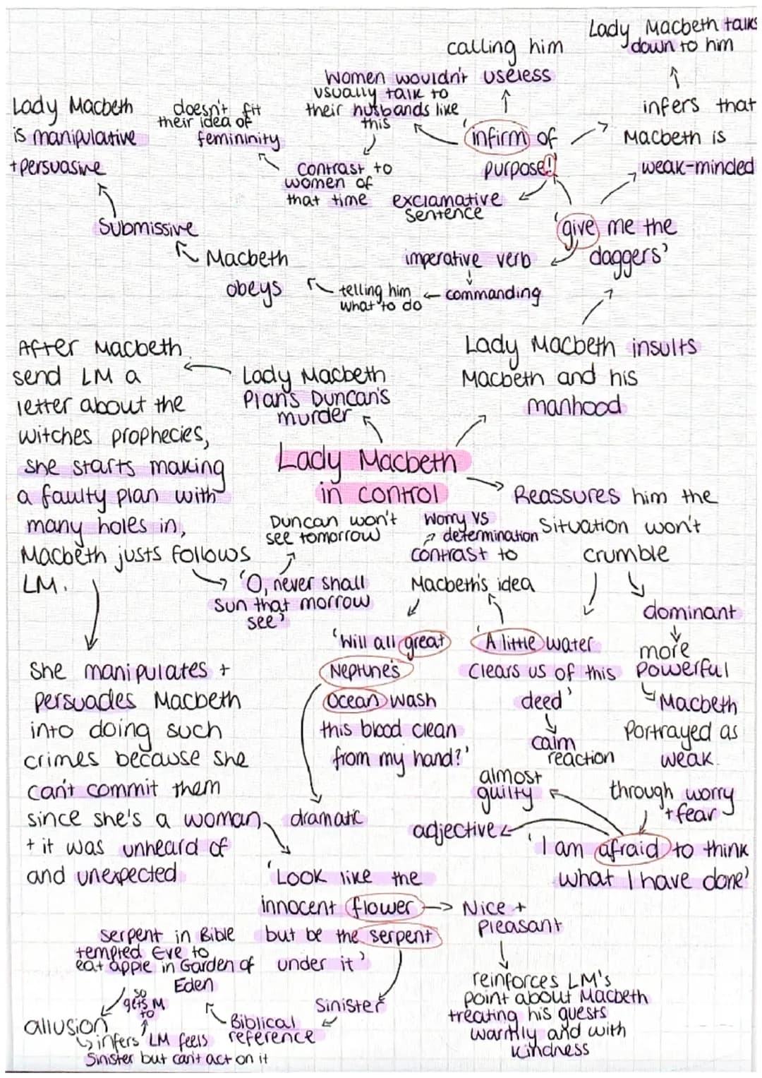 Lady Macbeth
is manipulative
+ Persuasive
doesn't fit
their idea of
femininity
Submissive
After Macbeth
send LM a
letter about the
witches p