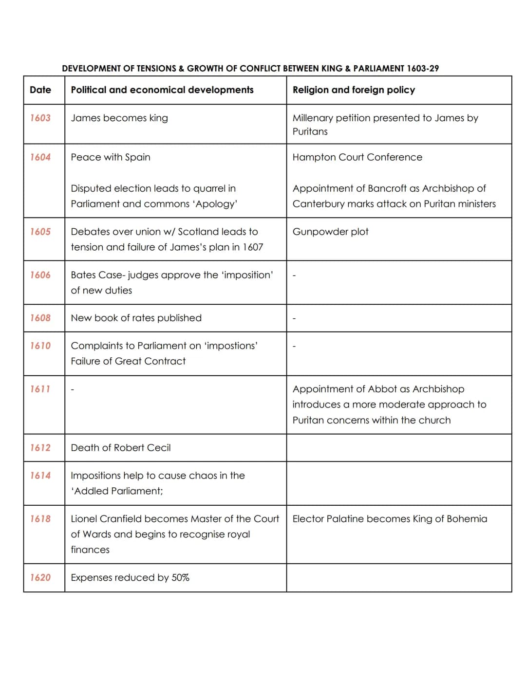 Why did the relationship between Crown and Parliament break down between 1603
and 1629?
ESSAY PLAN
Introduction-
There are many reasons as t
