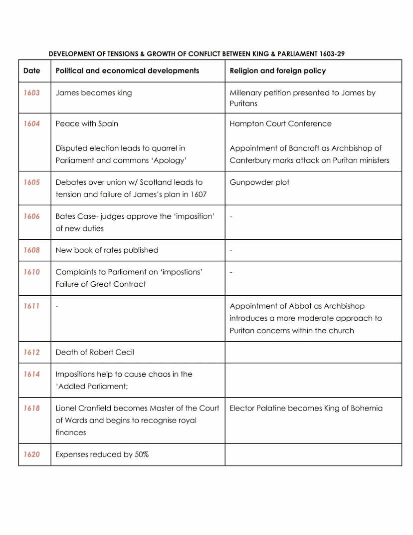 Why did the relationship between Crown and Parliament break down between 1603
and 1629?
ESSAY PLAN
Introduction-
There are many reasons as t