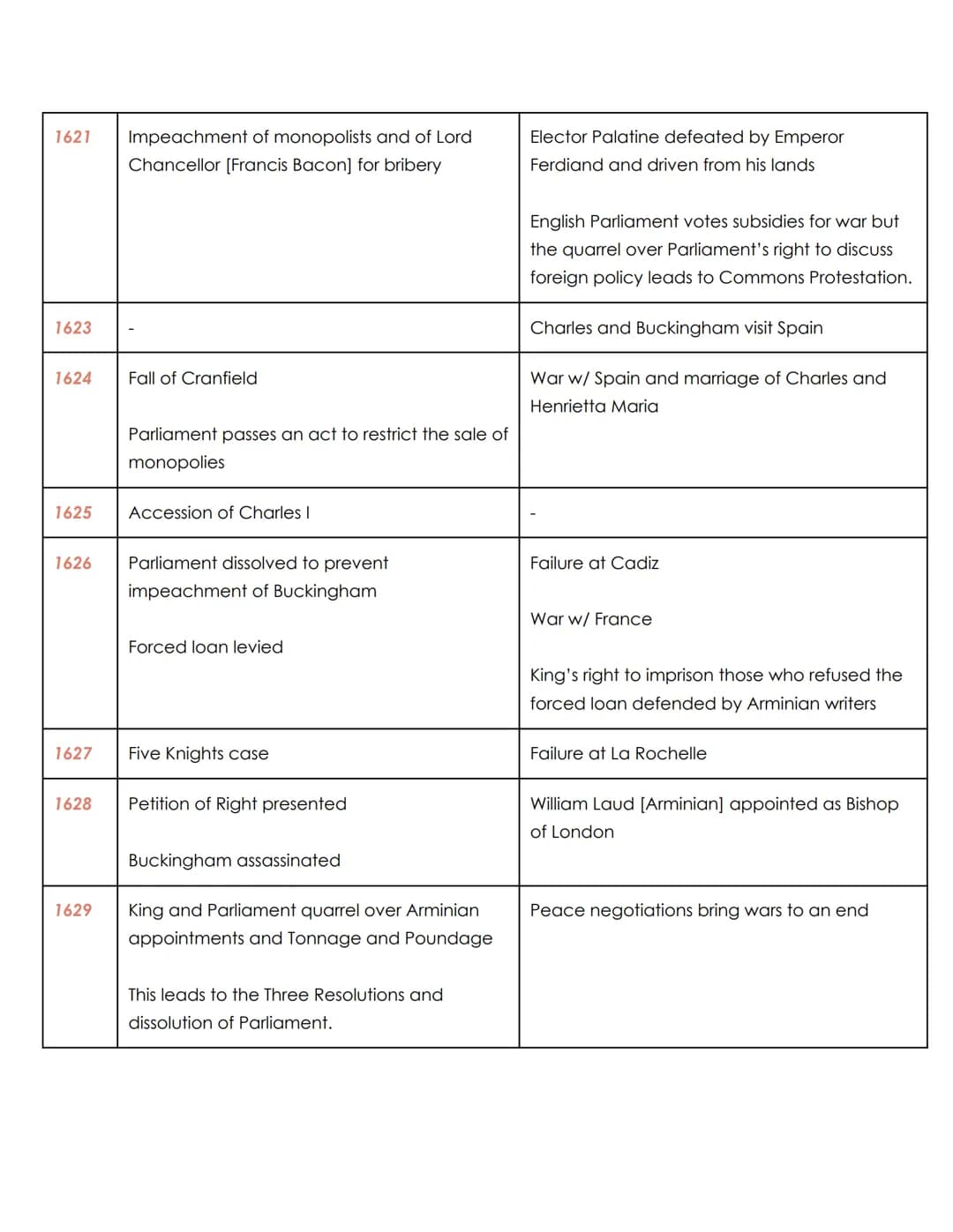 Why did the relationship between Crown and Parliament break down between 1603
and 1629?
ESSAY PLAN
Introduction-
There are many reasons as t