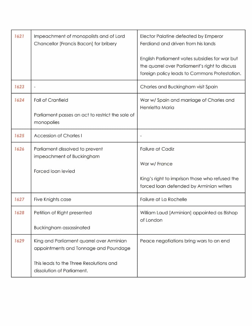 Why did the relationship between Crown and Parliament break down between 1603
and 1629?
ESSAY PLAN
Introduction-
There are many reasons as t
