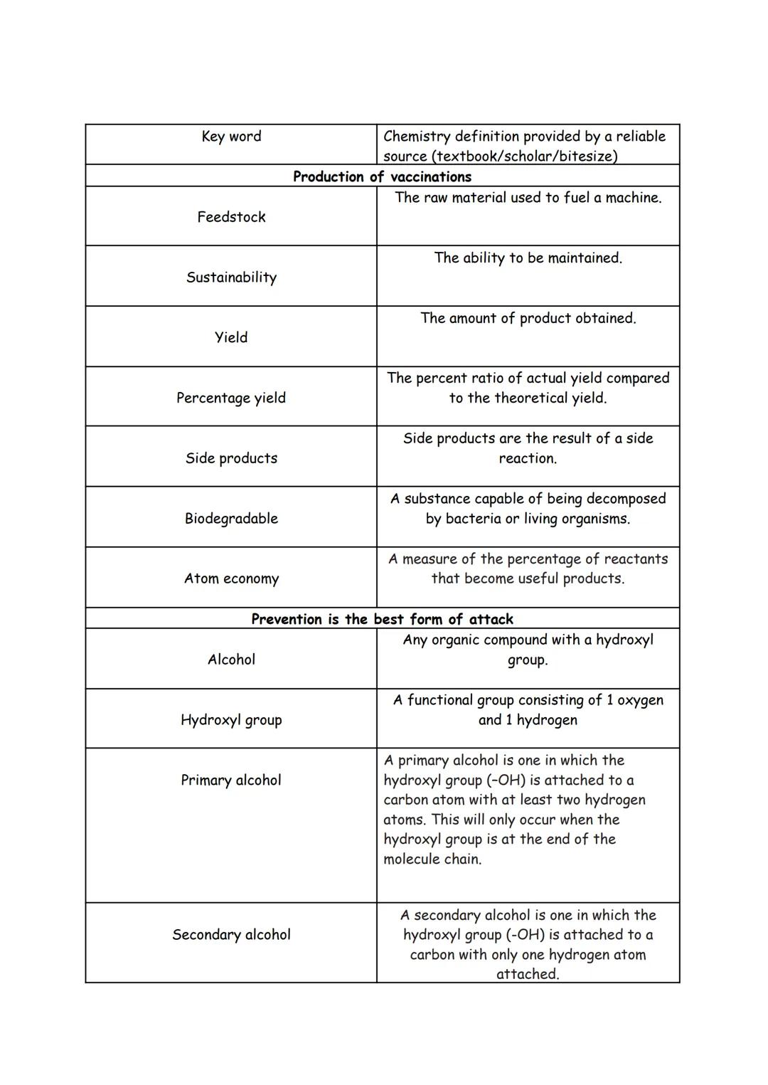 Key word
Feedstock
Sustainability
Yield
Percentage yield
Side products
Biodegradable
Atom economy
Alcohol
Hydroxyl group
Primary alcohol
Che