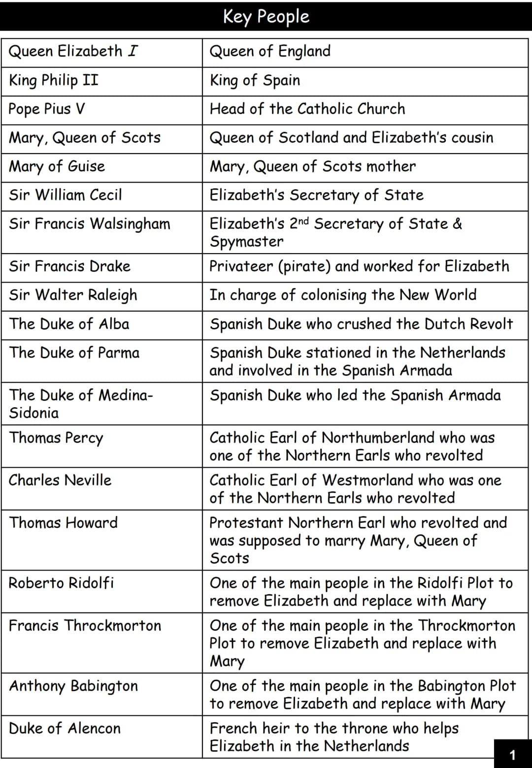 GCSE History
Elizabethan Age, 1558-1603
Name:
Revision guide Queen Elizabeth I
King Philip II
Pope Pius V
Mary, Queen of Scots
Mary of Guise
