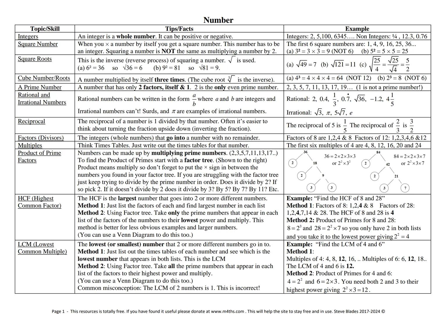 --- OCR Start ---
www.m4ths.com
9-1 GCSE Maths Foundation &
Higher Help & Revision Book
Tvb-4ac dx
g(x))dx 120
π
08
ASP
Full Version – Augus