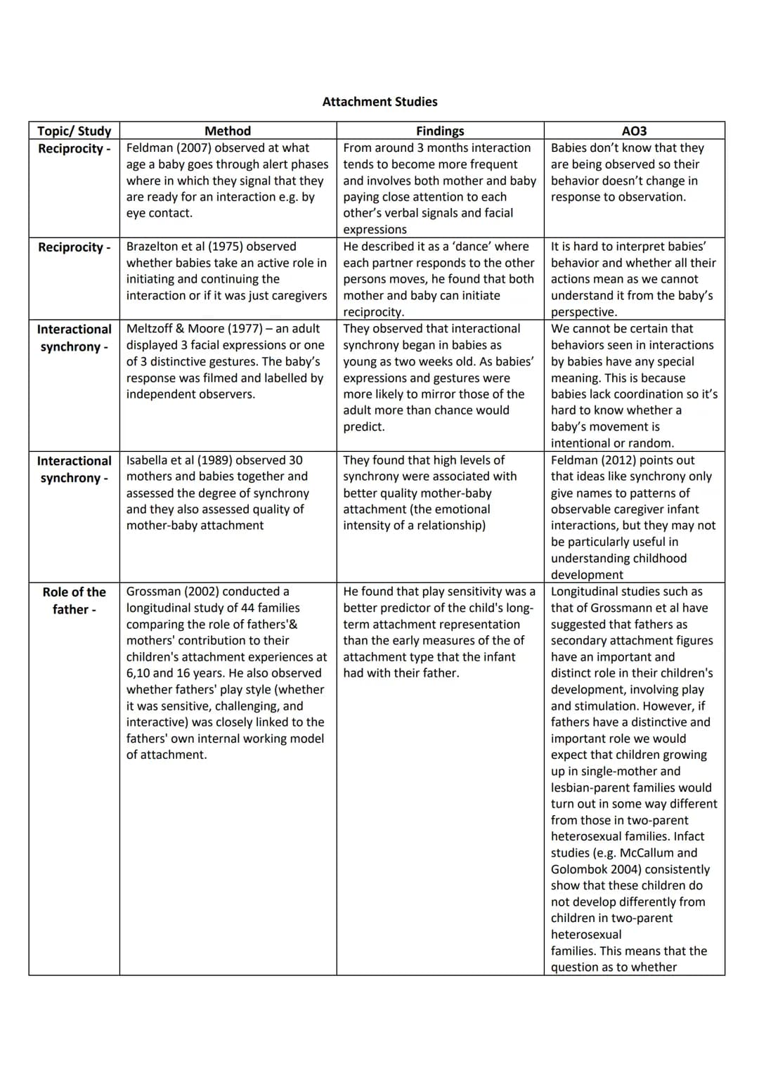 Topic/ Study
Reciprocity -
Reciprocity -
Interactional
synchrony
Interactional
synchrony -
Role of the
father -
Attachment Studies
Method
Fe