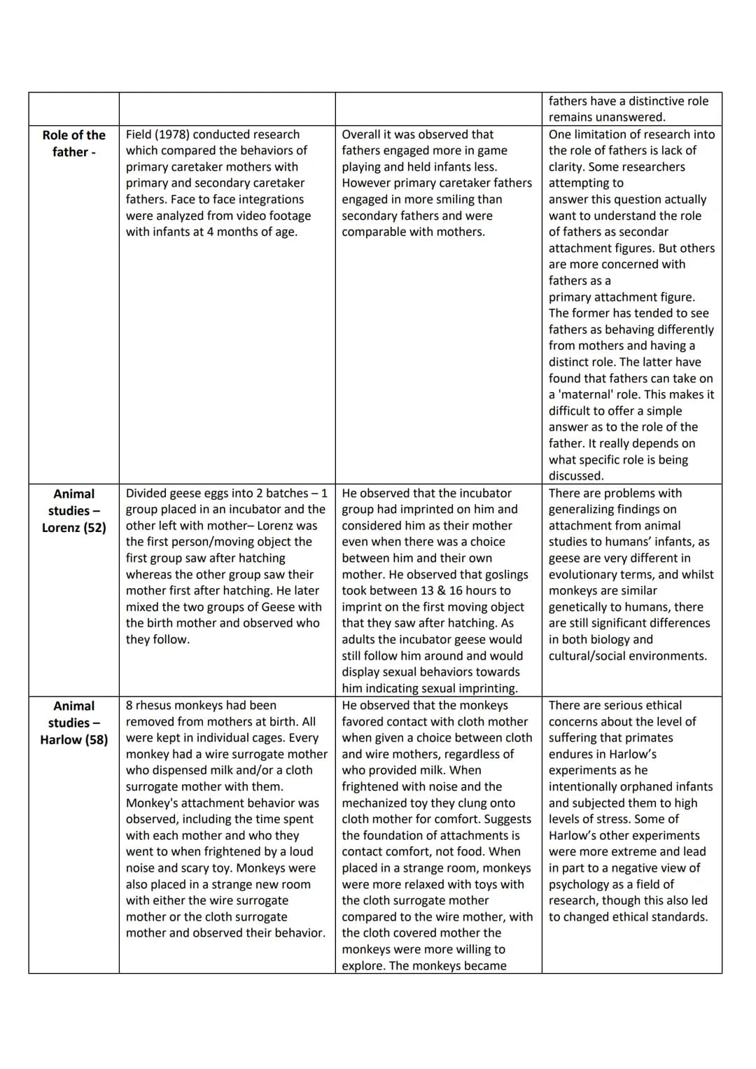 Topic/ Study
Reciprocity -
Reciprocity -
Interactional
synchrony
Interactional
synchrony -
Role of the
father -
Attachment Studies
Method
Fe