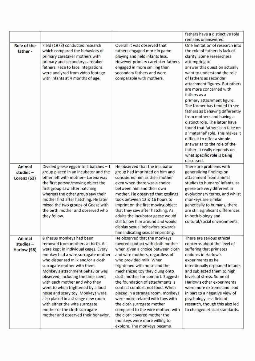 Topic/ Study
Reciprocity -
Reciprocity -
Interactional
synchrony
Interactional
synchrony -
Role of the
father -
Attachment Studies
Method
Fe