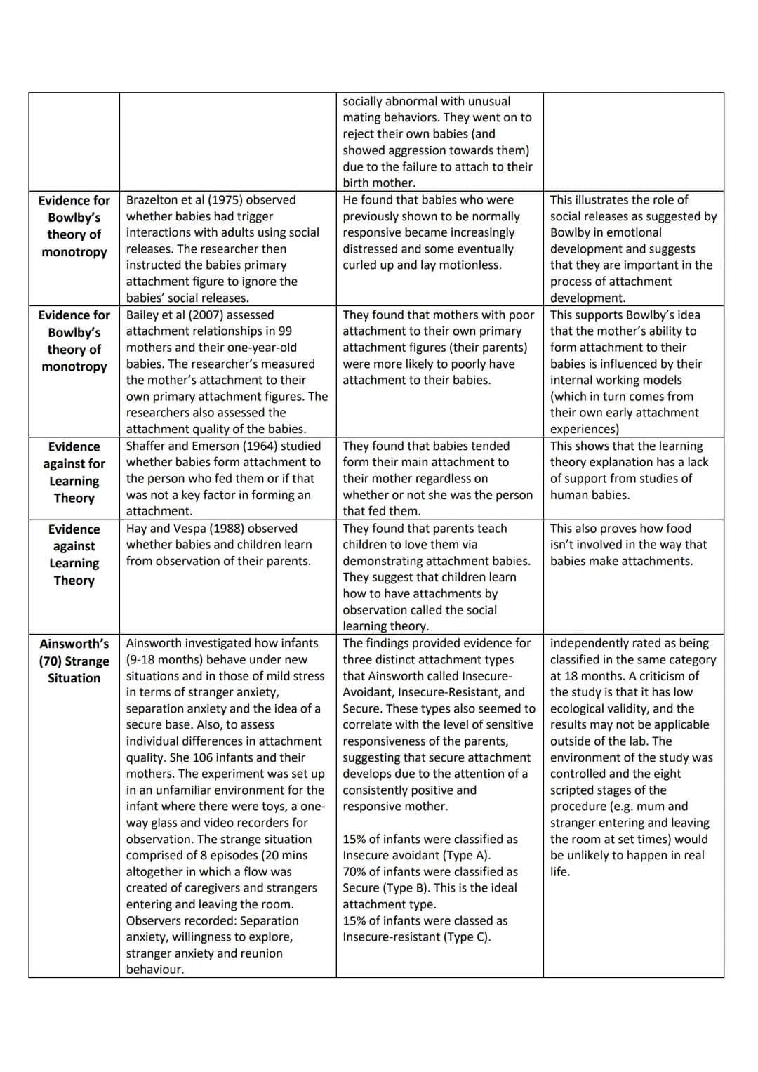 Topic/ Study
Reciprocity -
Reciprocity -
Interactional
synchrony
Interactional
synchrony -
Role of the
father -
Attachment Studies
Method
Fe
