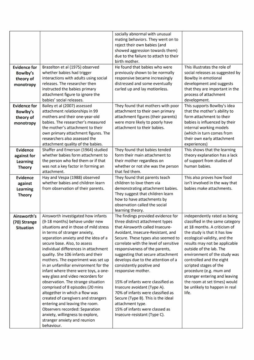 Topic/ Study
Reciprocity -
Reciprocity -
Interactional
synchrony
Interactional
synchrony -
Role of the
father -
Attachment Studies
Method
Fe