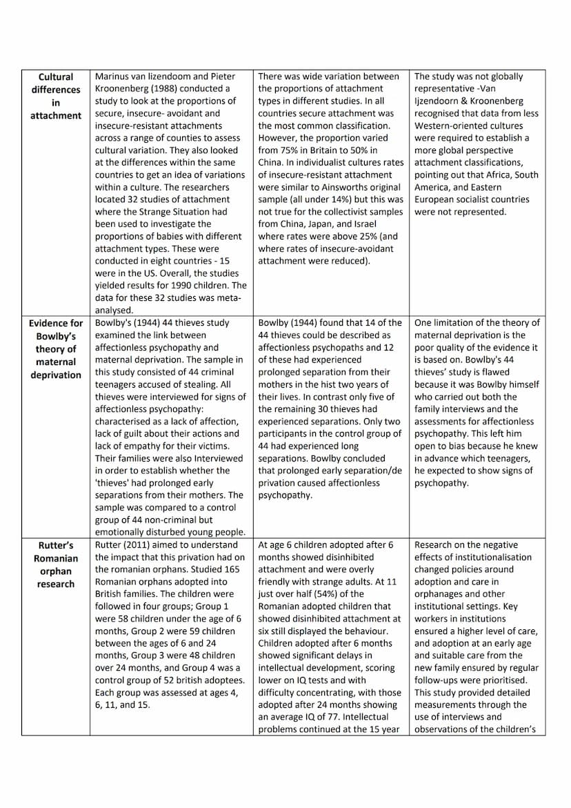 Topic/ Study
Reciprocity -
Reciprocity -
Interactional
synchrony
Interactional
synchrony -
Role of the
father -
Attachment Studies
Method
Fe