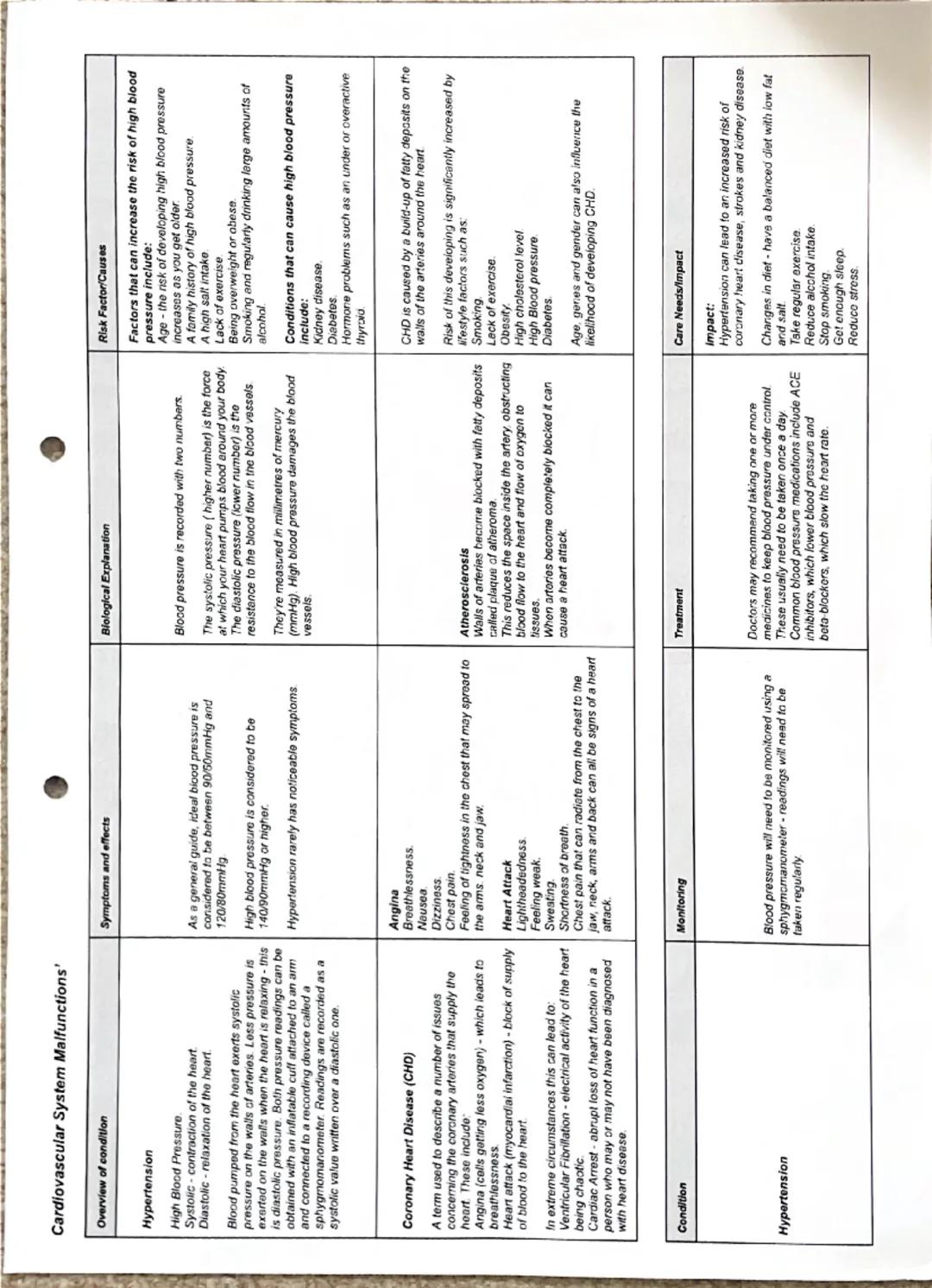 Cardiovascular System Malfunctions'
Overview of condition
Symptoms and effects
Hypertension
High Blood Pressure.
Systolic-contraction of the