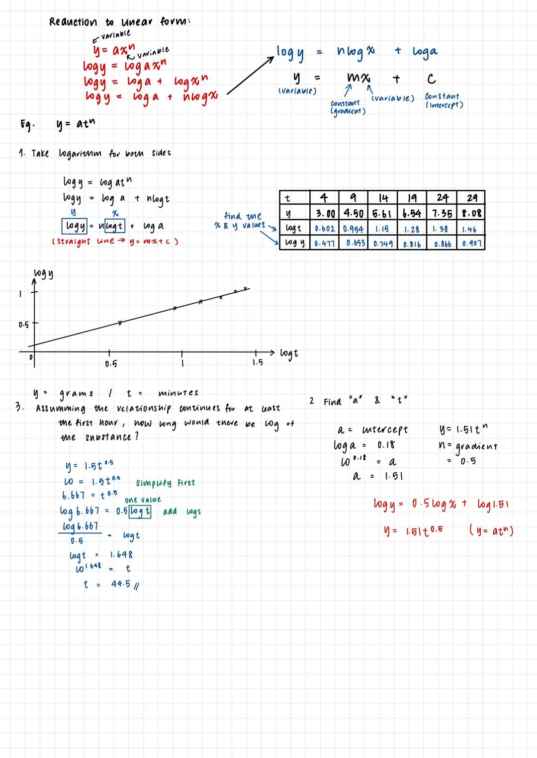 0 Algebraic manipulation.
vationalising:
eg.
polynomials functions and
Addition Subtraction:
"
multiplication:
eg. (2x-3)(x-4)
= 2x² - 8x - 