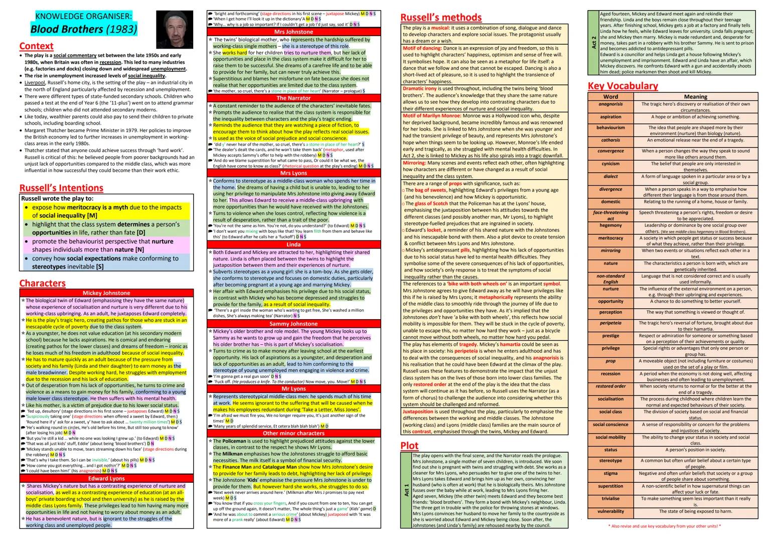 KNOWLEDGE ORGANISER:
Blood Brothers (1983)

Context
*   The play is a social commentary set between the late 1950s and early
    1980s, when