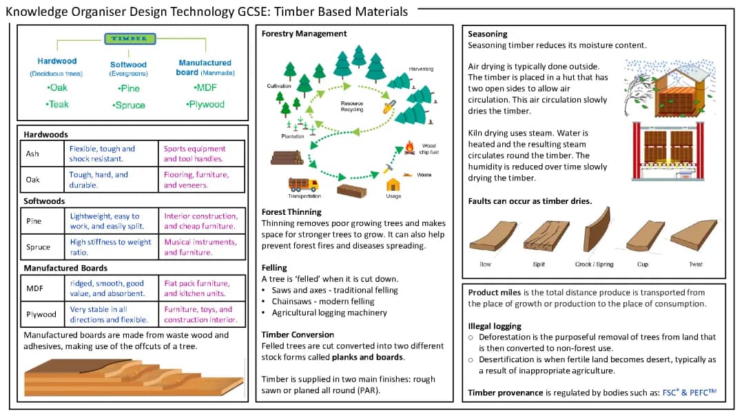 Timber Conversion Methods and Forest Management PDF