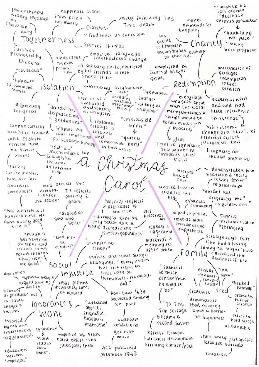 A Christmas Carol GCSE Paper 2 Key Themes and Quotes PDF