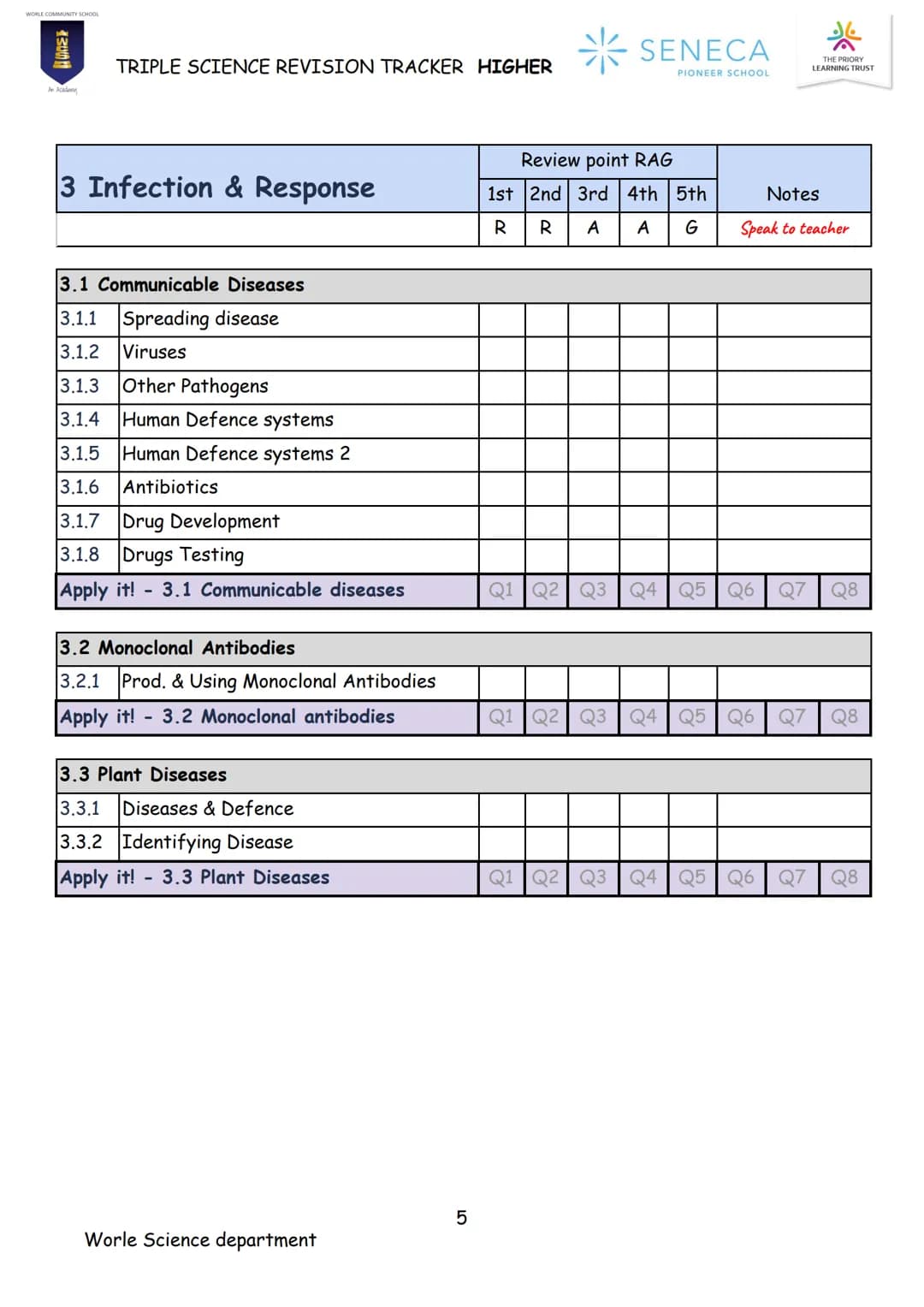 BIOLOGY
TRIPLE SCIENCE
REVISION BOOKLET
WORLE COMMUNITY SCHOOL
200
An Academy
Paper 1 & 2
Higher
SENECA
PIONEER SCHOOL WORLE COMMUNITY SCHOO