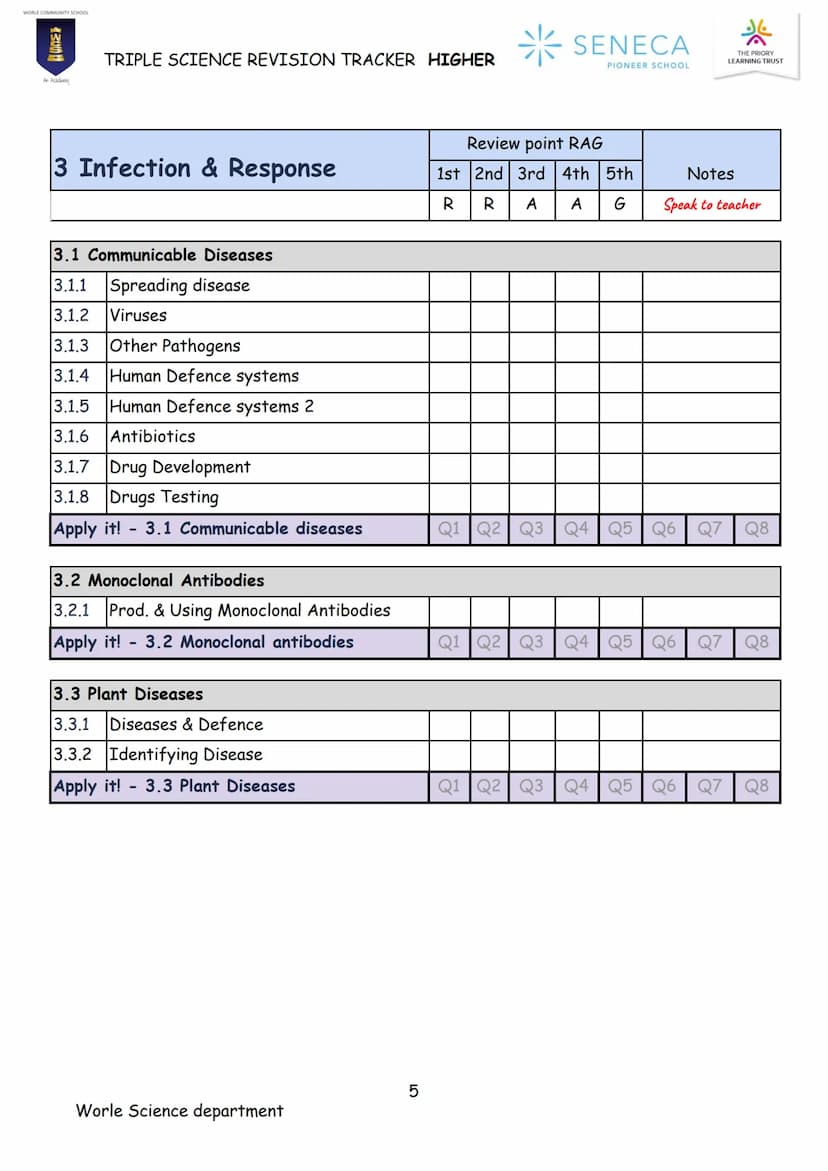 BIOLOGY
TRIPLE SCIENCE
REVISION BOOKLET
WORLE COMMUNITY SCHOOL
200
An Academy
Paper 1 & 2
Higher
SENECA
PIONEER SCHOOL WORLE COMMUNITY SCHOO