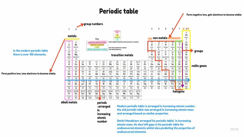 Atomic structure and the
periodic table
Chemistry - combined science - topic 1 atoms-
charge= -1
mass=
electron
electrons
very
shells
(energ