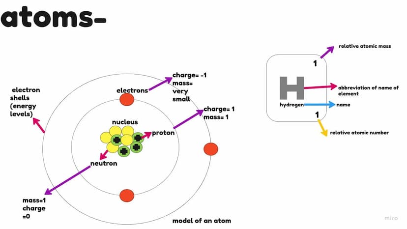 Atomic structure and the
periodic table
Chemistry - combined science - topic 1 atoms-
charge= -1
mass=
electron
electrons
very
shells
(energ
