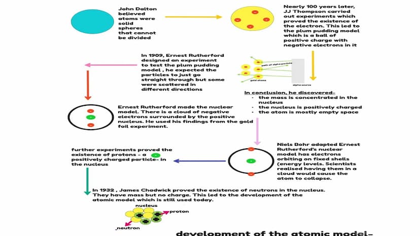 Atomic structure and the
periodic table
Chemistry - combined science - topic 1 atoms-
charge= -1
mass=
electron
electrons
very
shells
(energ