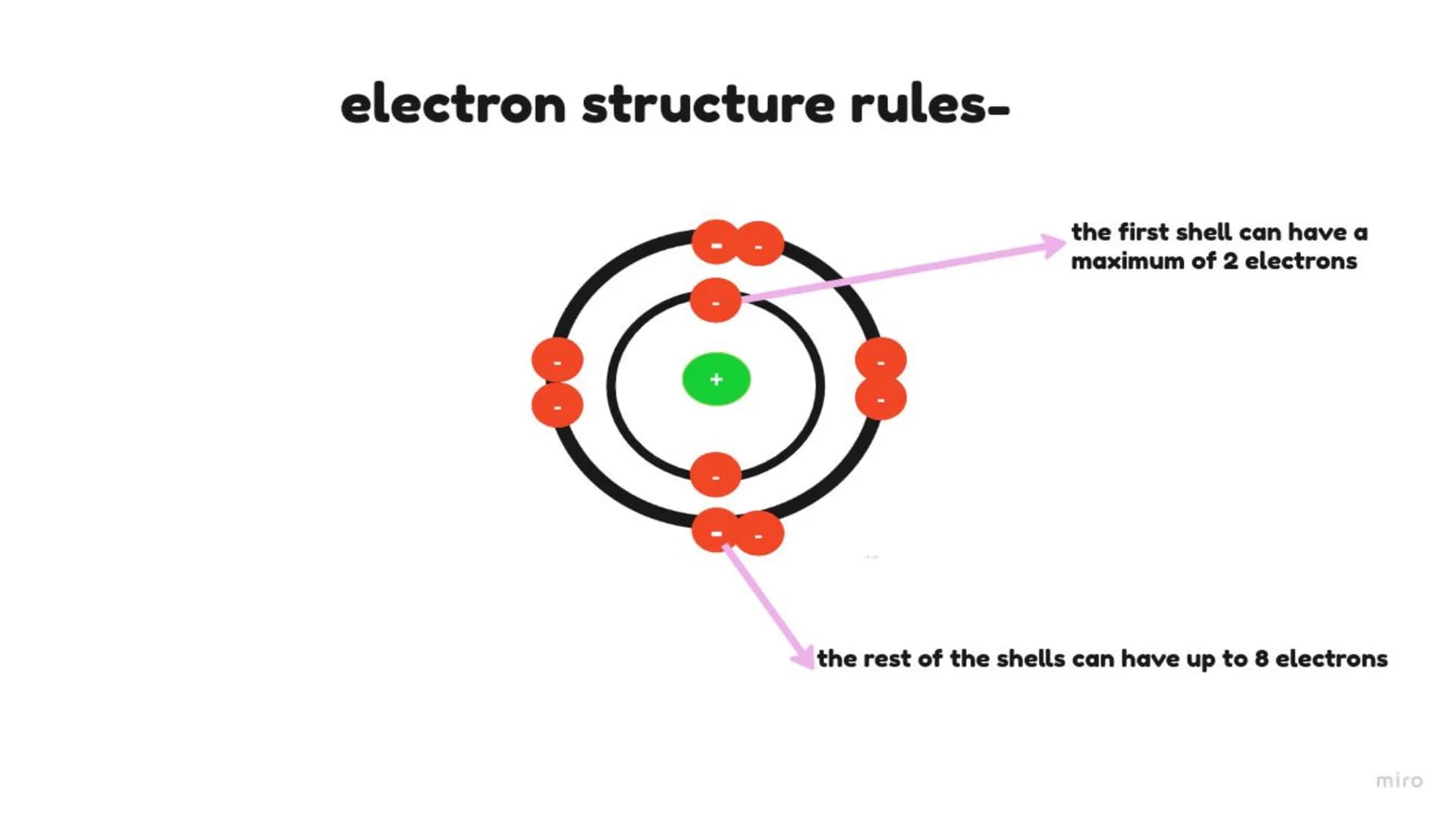 Atomic structure and the
periodic table
Chemistry - combined science - topic 1 atoms-
charge= -1
mass=
electron
electrons
very
shells
(energ