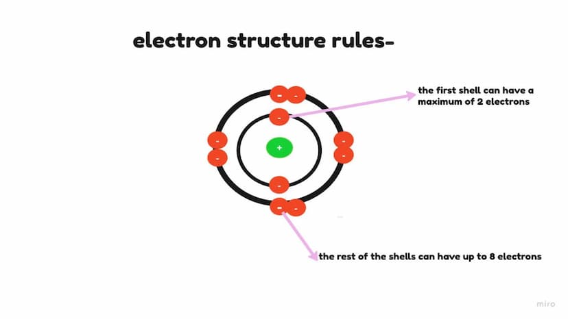 Atomic structure and the
periodic table
Chemistry - combined science - topic 1 atoms-
charge= -1
mass=
electron
electrons
very
shells
(energ