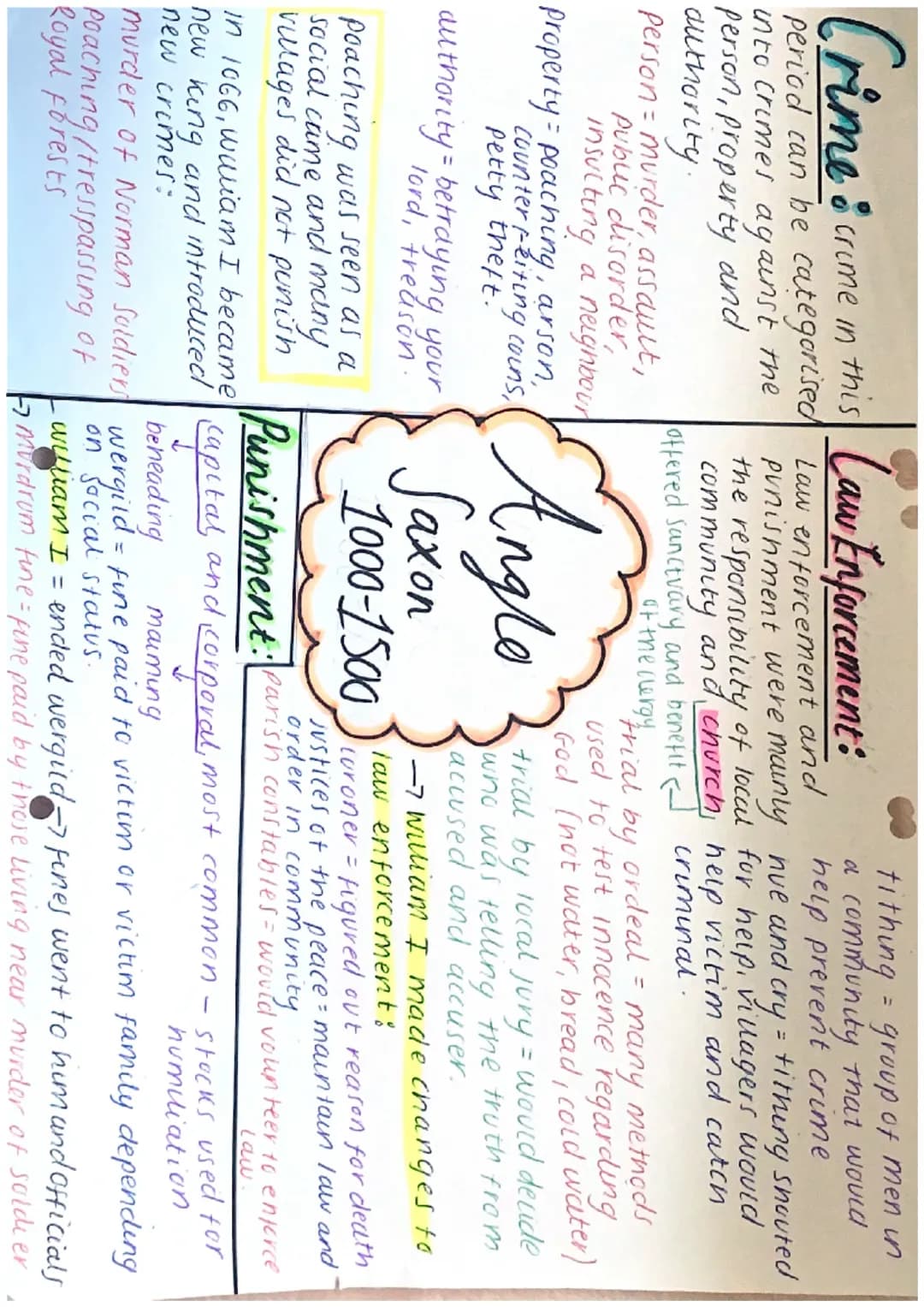 History of Crime and Punishment in England Timeline for GCSE - Early Modern Period and Edexcel Notes