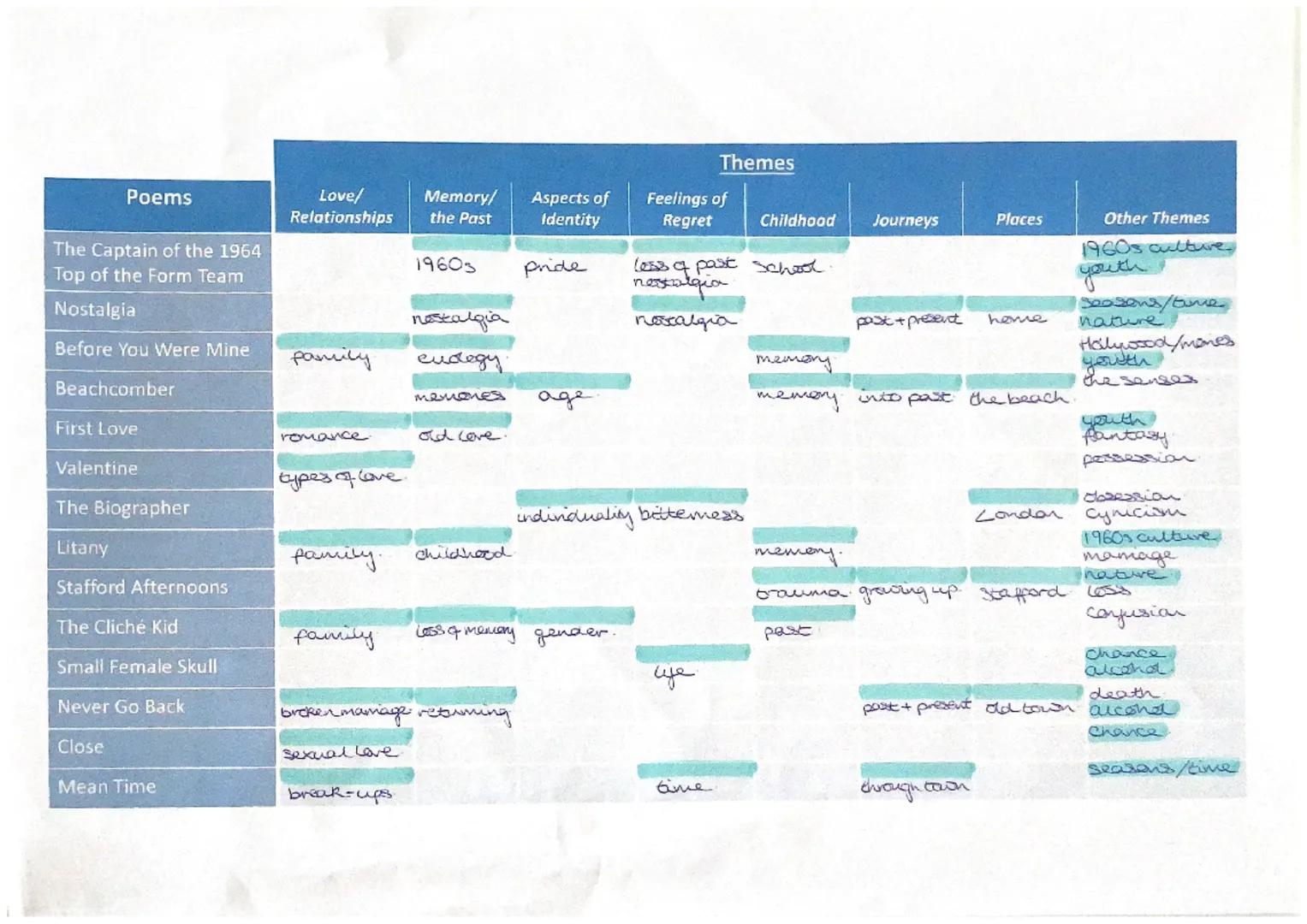 Poems
The Captain of the 1964
Top of the Form Team
Nostalgia
Before You Were Mine
Beachcomber
First Love
Valentine
The Biographer
Litany
Sta