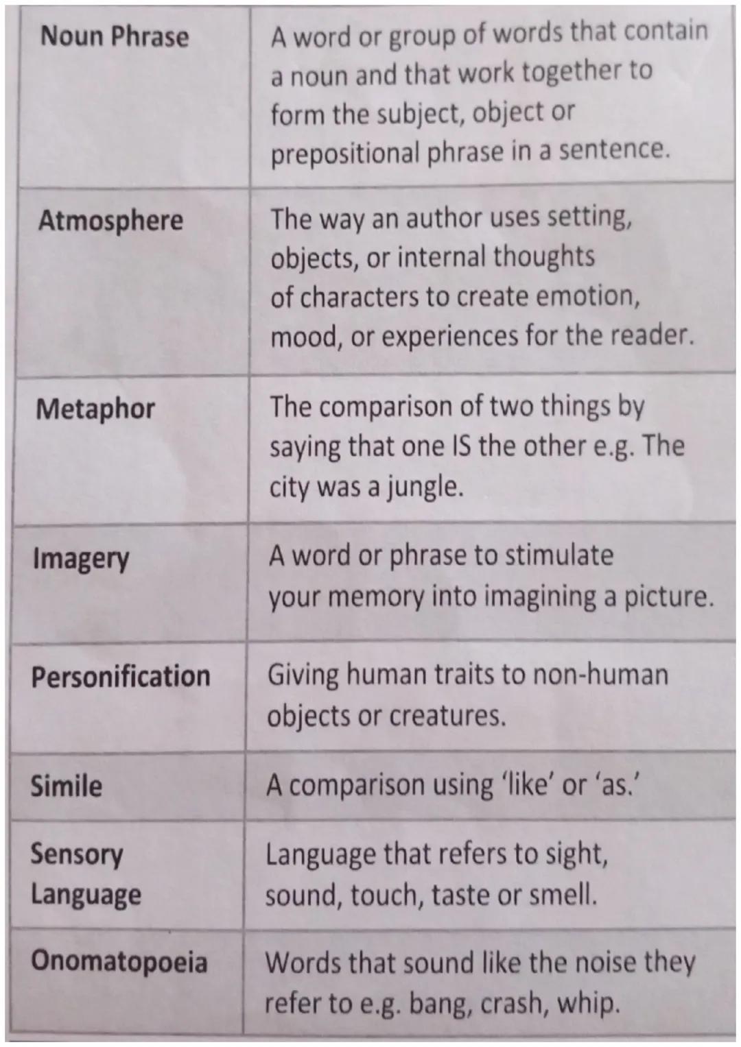Noun Phrase
Atmosphere
Metaphor
Imagery
Personification
Simile
Sensory
Language
Onomatopoeia
A word or group of words that contain
a noun an