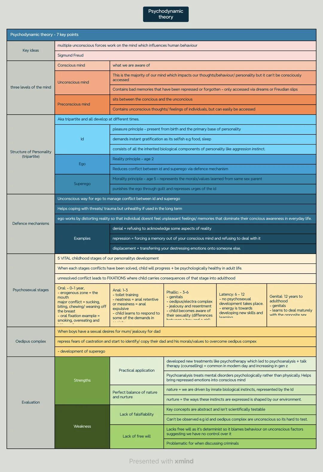 Psychodynamic theory