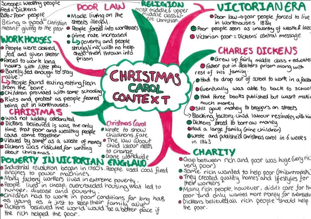 A Christmas Carol Context Mindmap