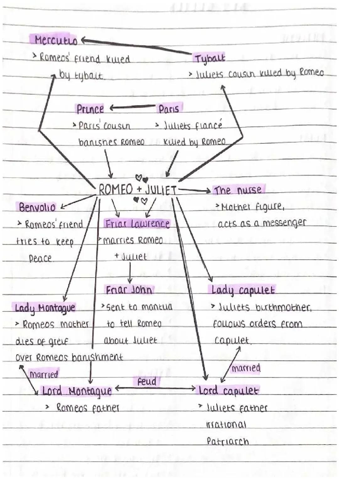 Romeo and Juliet family relations 