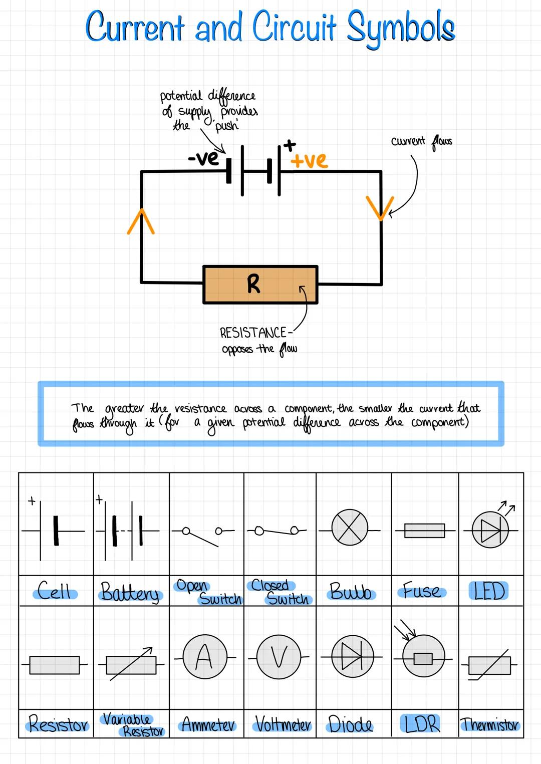 +
Current and Circuit Symbols
potential difference
of supply provides
''push
GHE
-ve
Resistor Variable
Resistor
FFF
Cell Battery Open
R
RESI