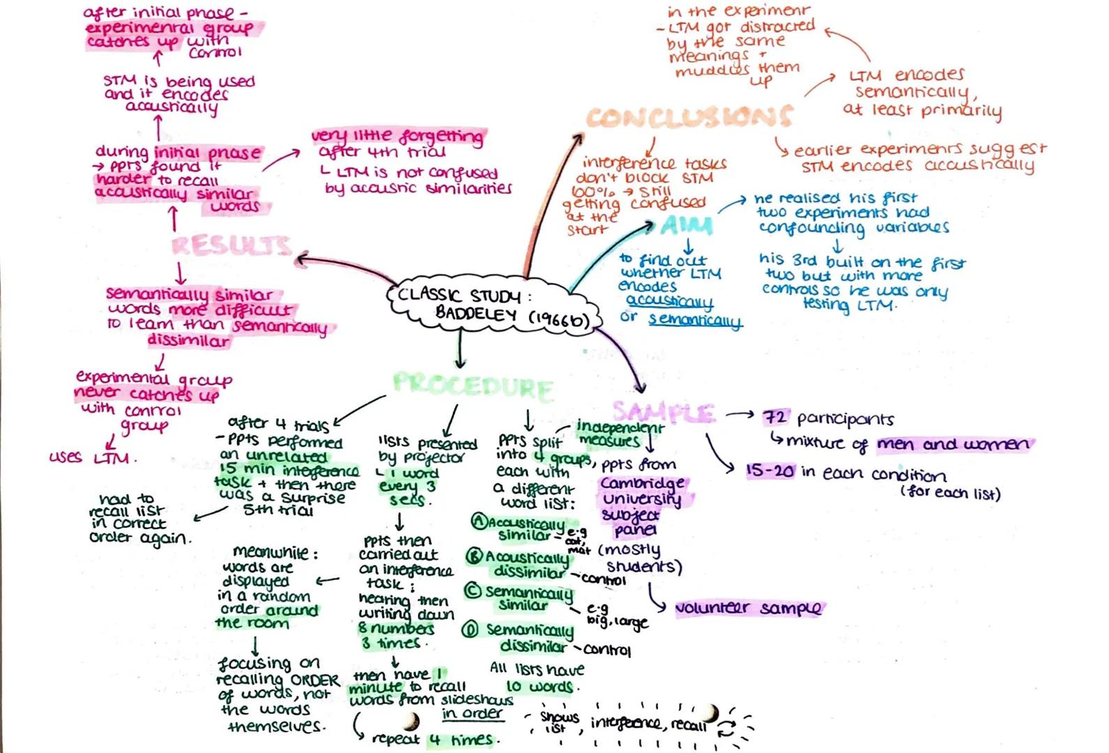 after initial phase
experimental group
catones up with
Control
↑
STM is being used
and it encodes
acoustically
↑
during initial phase
→pprs 
