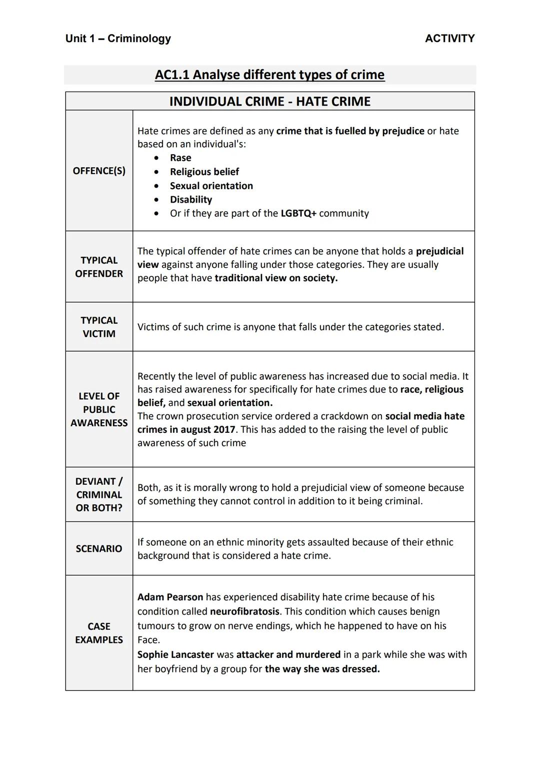 Unit 1 - Criminology
OFFENCE(S)
TYPICAL
OFFENDER
TYPICAL
VICTIM
LEVEL OF
PUBLIC
AWARENESS
DEVIANT /
CRIMINAL
OR BOTH?
SCENARIO
CASE
EXAMPLES